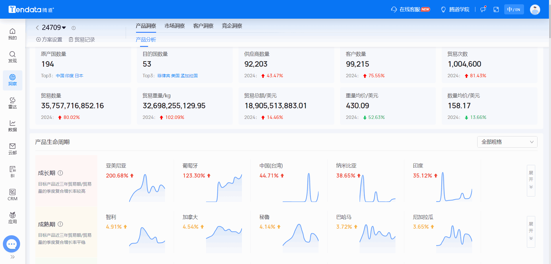 全球海关数据,海关数据,dcbox小金库海关数据