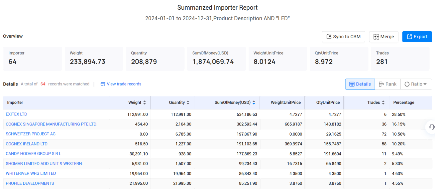 爱尔兰海关数据,海关数据,dcbox小金库海关数据